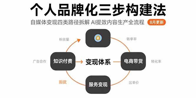 个人品牌化三步构建法-8月:自媒体变现四类路径拆解 AI提效内容生产全流程 -1 个人品牌化三步构建法-8月:自媒体变现四类路径拆解 AI提效内容生产全流程 -1