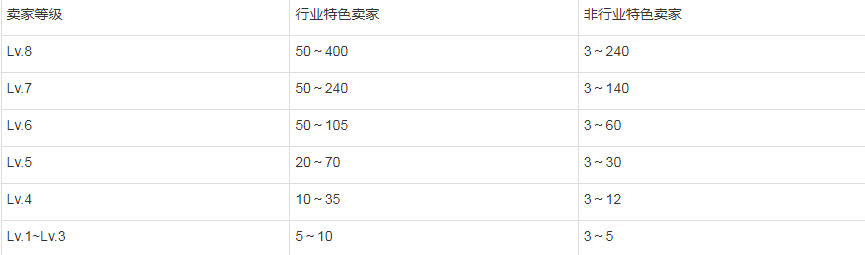 2023年淘宝春节不打烊可以报多少个商品？-58电商