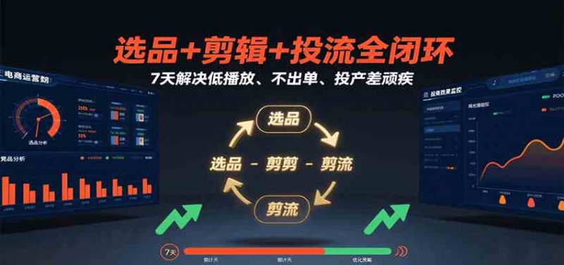 选品+剪辑+投流全闭环，7天解决低播放、不出单、投产差顽疾-58电商