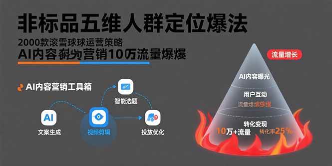 非标品五维人群定位法，2000款滚雪球运营策略，AI内容营销10万流量引爆-58电商